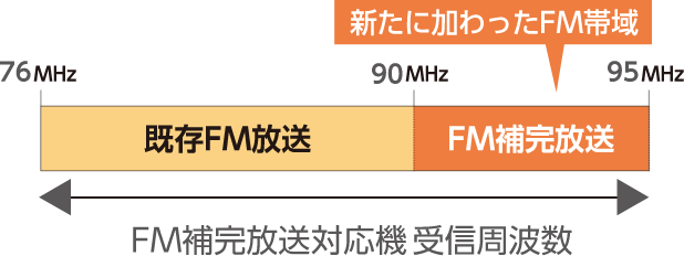 FM補完放送対応機 受信周波数のうち 76MHz～90Mhzが既存FM放送 90MHz～95MHzがFM補完放送（新たに加わったFM帯域）