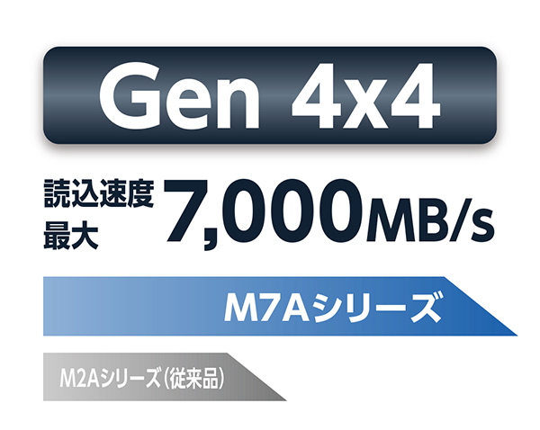 Gen 4x4　読込速度最大7,000MB/s